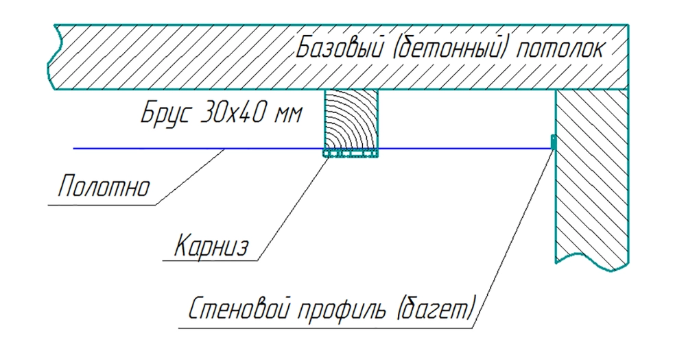 Расстояние от натяжного потолка до карниза